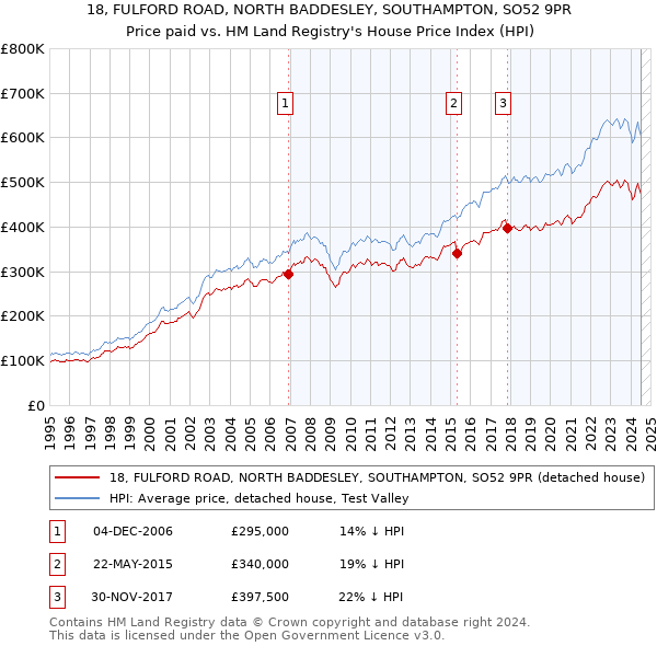 18, FULFORD ROAD, NORTH BADDESLEY, SOUTHAMPTON, SO52 9PR: Price paid vs HM Land Registry's House Price Index