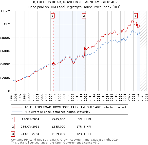 18, FULLERS ROAD, ROWLEDGE, FARNHAM, GU10 4BP: Price paid vs HM Land Registry's House Price Index