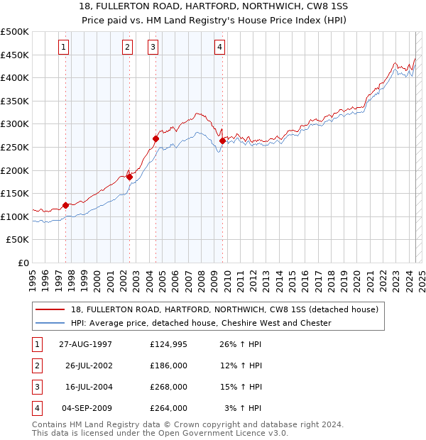 18, FULLERTON ROAD, HARTFORD, NORTHWICH, CW8 1SS: Price paid vs HM Land Registry's House Price Index