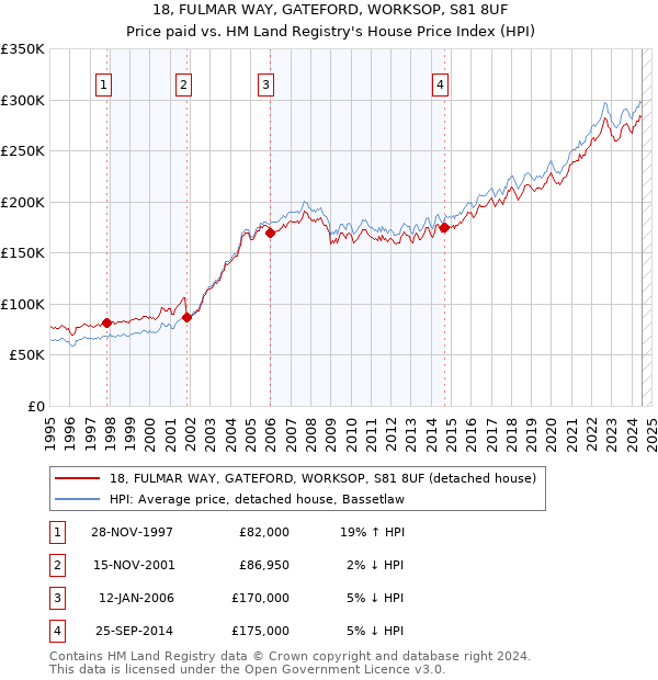 18, FULMAR WAY, GATEFORD, WORKSOP, S81 8UF: Price paid vs HM Land Registry's House Price Index