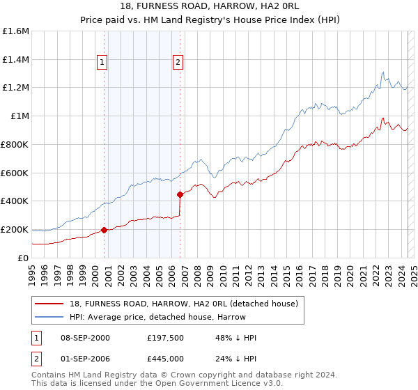 18, FURNESS ROAD, HARROW, HA2 0RL: Price paid vs HM Land Registry's House Price Index