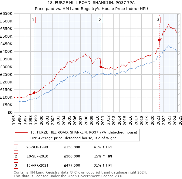 18, FURZE HILL ROAD, SHANKLIN, PO37 7PA: Price paid vs HM Land Registry's House Price Index