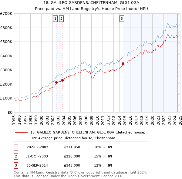 18, GALILEO GARDENS, CHELTENHAM, GL51 0GA: Price paid vs HM Land Registry's House Price Index