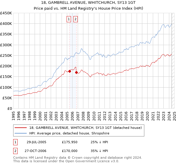 18, GAMBRELL AVENUE, WHITCHURCH, SY13 1GT: Price paid vs HM Land Registry's House Price Index