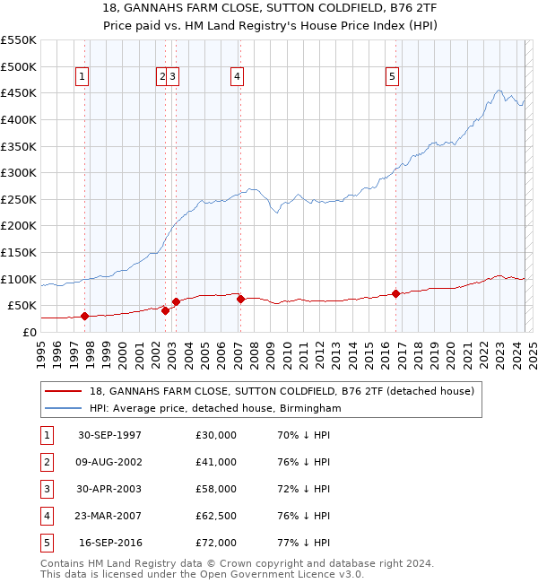 18, GANNAHS FARM CLOSE, SUTTON COLDFIELD, B76 2TF: Price paid vs HM Land Registry's House Price Index