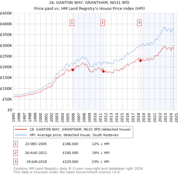 18, GANTON WAY, GRANTHAM, NG31 9FD: Price paid vs HM Land Registry's House Price Index