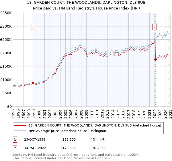 18, GARDEN COURT, THE WOODLANDS, DARLINGTON, DL3 9UB: Price paid vs HM Land Registry's House Price Index