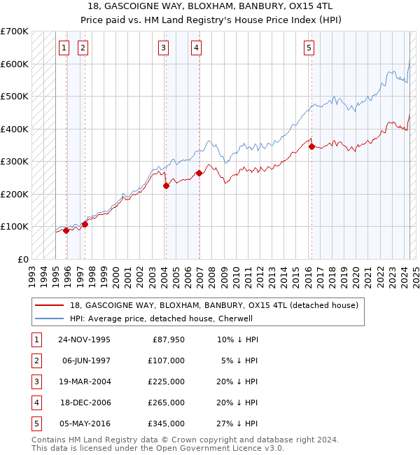 18, GASCOIGNE WAY, BLOXHAM, BANBURY, OX15 4TL: Price paid vs HM Land Registry's House Price Index