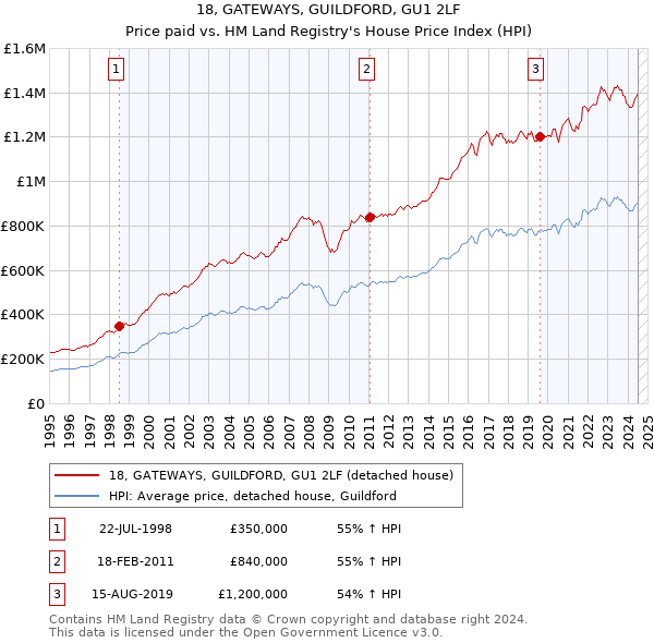 18, GATEWAYS, GUILDFORD, GU1 2LF: Price paid vs HM Land Registry's House Price Index