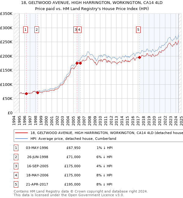 18, GELTWOOD AVENUE, HIGH HARRINGTON, WORKINGTON, CA14 4LD: Price paid vs HM Land Registry's House Price Index