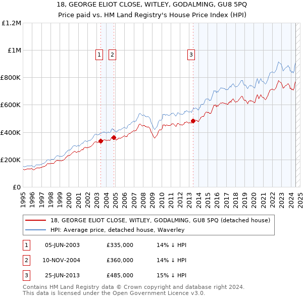 18, GEORGE ELIOT CLOSE, WITLEY, GODALMING, GU8 5PQ: Price paid vs HM Land Registry's House Price Index