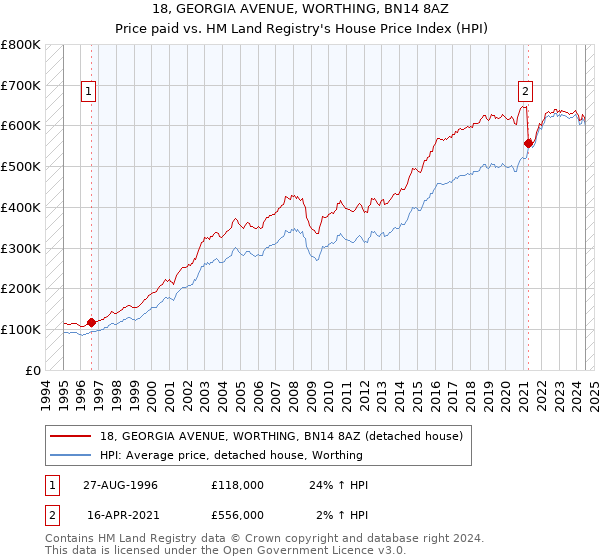 18, GEORGIA AVENUE, WORTHING, BN14 8AZ: Price paid vs HM Land Registry's House Price Index