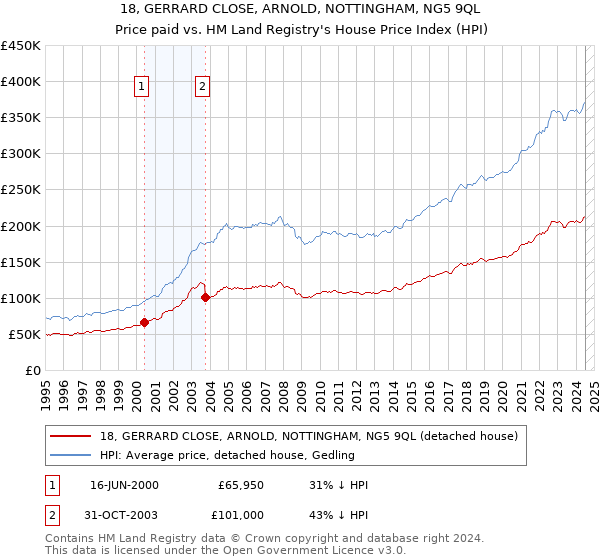 18, GERRARD CLOSE, ARNOLD, NOTTINGHAM, NG5 9QL: Price paid vs HM Land Registry's House Price Index