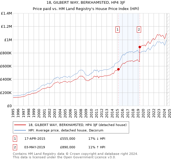 18, GILBERT WAY, BERKHAMSTED, HP4 3JF: Price paid vs HM Land Registry's House Price Index