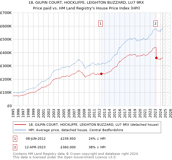 18, GILPIN COURT, HOCKLIFFE, LEIGHTON BUZZARD, LU7 9RX: Price paid vs HM Land Registry's House Price Index