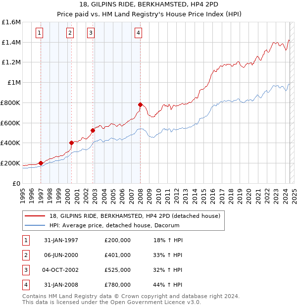 18, GILPINS RIDE, BERKHAMSTED, HP4 2PD: Price paid vs HM Land Registry's House Price Index