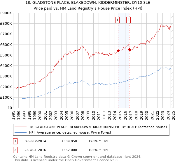 18, GLADSTONE PLACE, BLAKEDOWN, KIDDERMINSTER, DY10 3LE: Price paid vs HM Land Registry's House Price Index