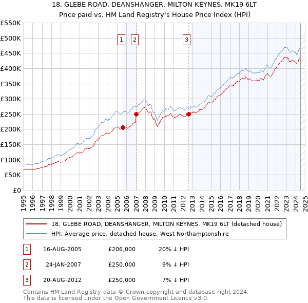 18, GLEBE ROAD, DEANSHANGER, MILTON KEYNES, MK19 6LT: Price paid vs HM Land Registry's House Price Index