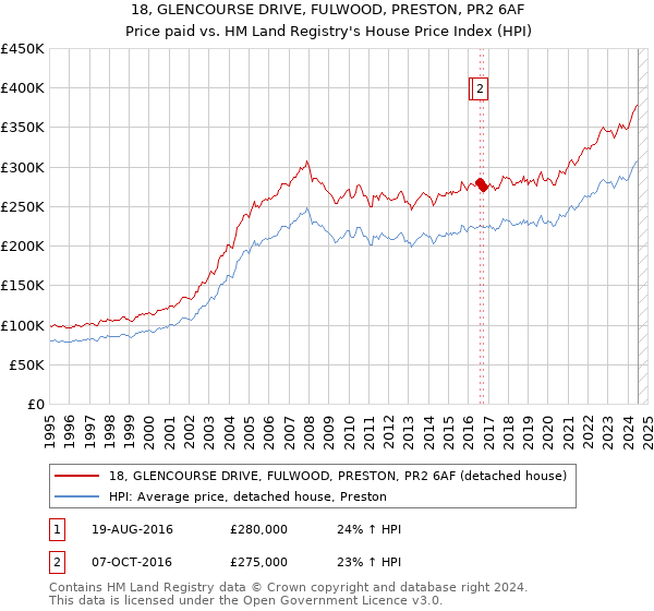 18, GLENCOURSE DRIVE, FULWOOD, PRESTON, PR2 6AF: Price paid vs HM Land Registry's House Price Index