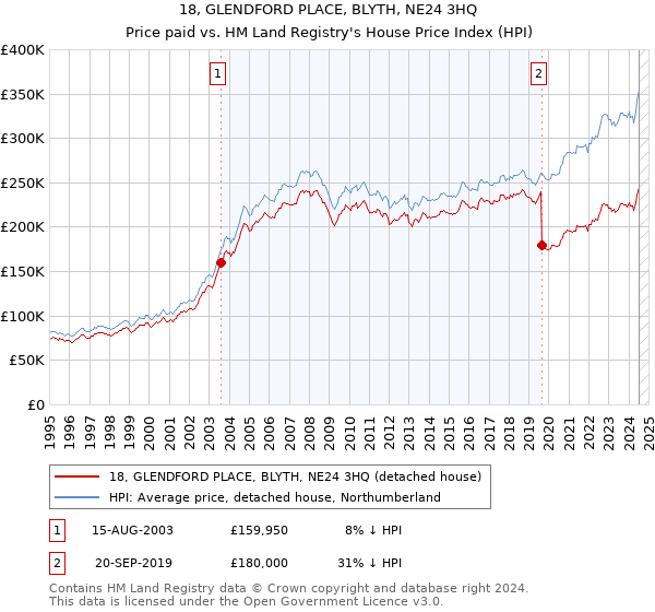 18, GLENDFORD PLACE, BLYTH, NE24 3HQ: Price paid vs HM Land Registry's House Price Index