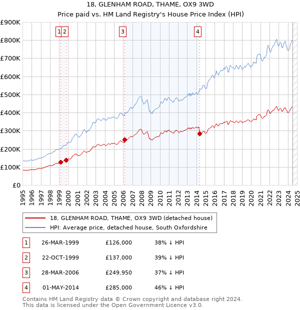 18, GLENHAM ROAD, THAME, OX9 3WD: Price paid vs HM Land Registry's House Price Index