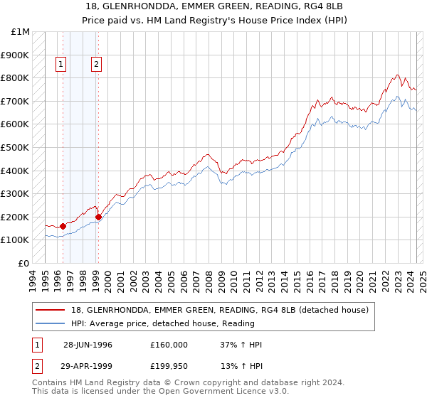 18, GLENRHONDDA, EMMER GREEN, READING, RG4 8LB: Price paid vs HM Land Registry's House Price Index