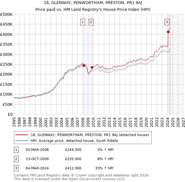 18, GLENWAY, PENWORTHAM, PRESTON, PR1 9AJ: Price paid vs HM Land Registry's House Price Index