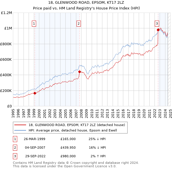 18, GLENWOOD ROAD, EPSOM, KT17 2LZ: Price paid vs HM Land Registry's House Price Index