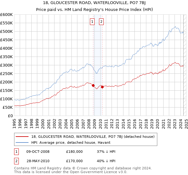 18, GLOUCESTER ROAD, WATERLOOVILLE, PO7 7BJ: Price paid vs HM Land Registry's House Price Index