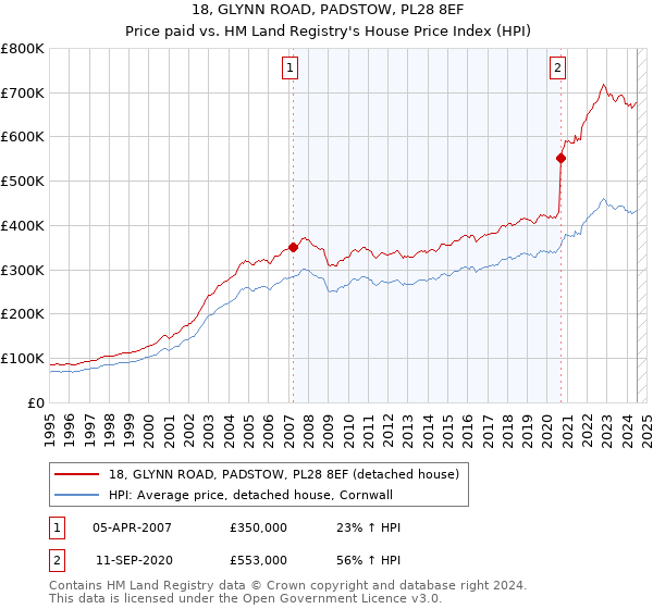 18, GLYNN ROAD, PADSTOW, PL28 8EF: Price paid vs HM Land Registry's House Price Index