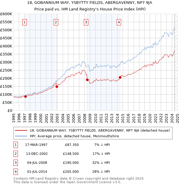 18, GOBANNIUM WAY, YSBYTTY FIELDS, ABERGAVENNY, NP7 9JA: Price paid vs HM Land Registry's House Price Index