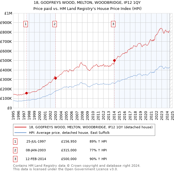 18, GODFREYS WOOD, MELTON, WOODBRIDGE, IP12 1QY: Price paid vs HM Land Registry's House Price Index