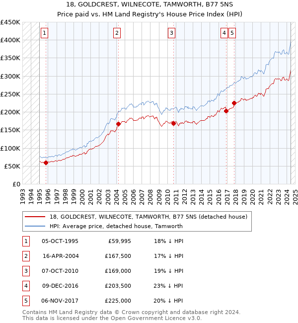 18, GOLDCREST, WILNECOTE, TAMWORTH, B77 5NS: Price paid vs HM Land Registry's House Price Index