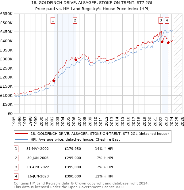 18, GOLDFINCH DRIVE, ALSAGER, STOKE-ON-TRENT, ST7 2GL: Price paid vs HM Land Registry's House Price Index