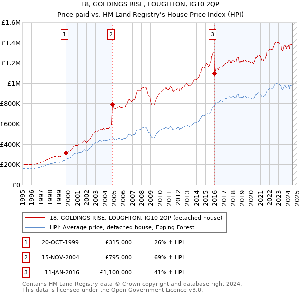 18, GOLDINGS RISE, LOUGHTON, IG10 2QP: Price paid vs HM Land Registry's House Price Index