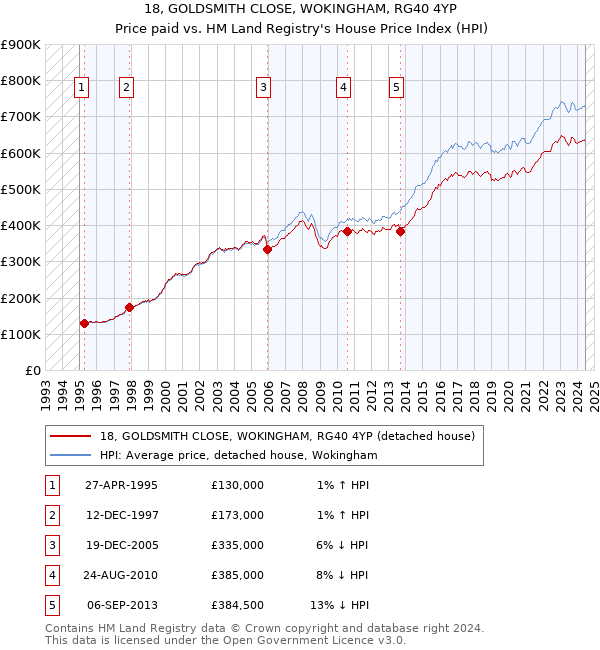 18, GOLDSMITH CLOSE, WOKINGHAM, RG40 4YP: Price paid vs HM Land Registry's House Price Index