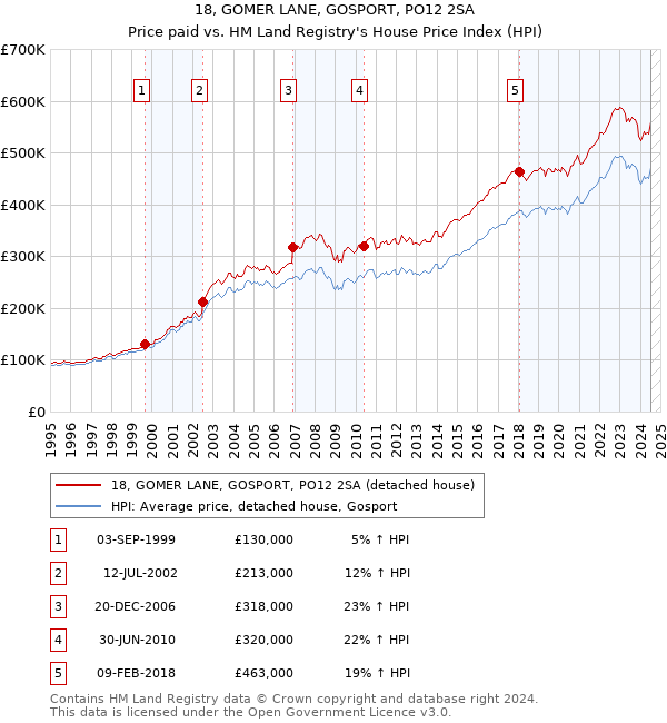 18, GOMER LANE, GOSPORT, PO12 2SA: Price paid vs HM Land Registry's House Price Index