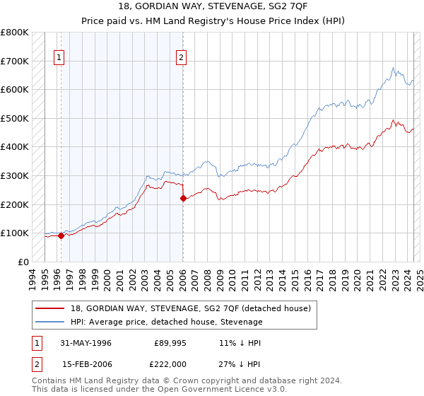 18, GORDIAN WAY, STEVENAGE, SG2 7QF: Price paid vs HM Land Registry's House Price Index