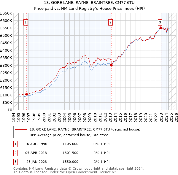 18, GORE LANE, RAYNE, BRAINTREE, CM77 6TU: Price paid vs HM Land Registry's House Price Index