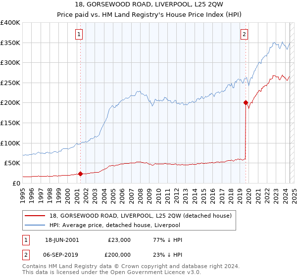 18, GORSEWOOD ROAD, LIVERPOOL, L25 2QW: Price paid vs HM Land Registry's House Price Index