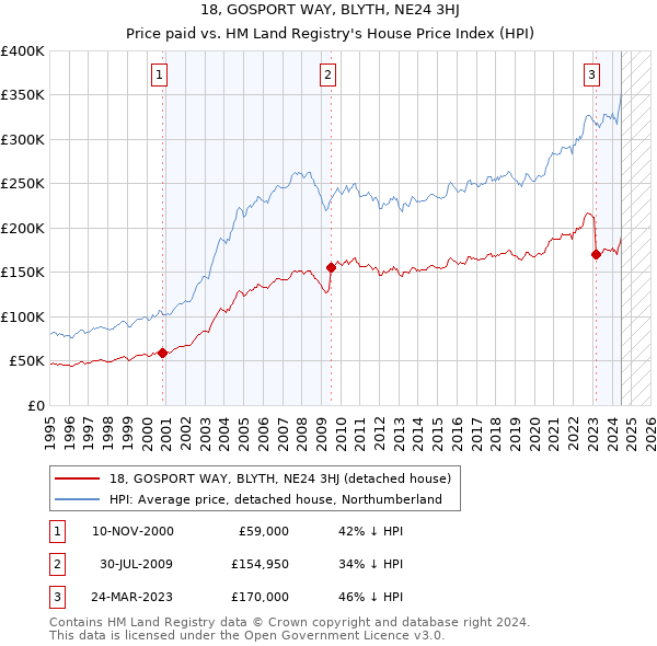 18, GOSPORT WAY, BLYTH, NE24 3HJ: Price paid vs HM Land Registry's House Price Index