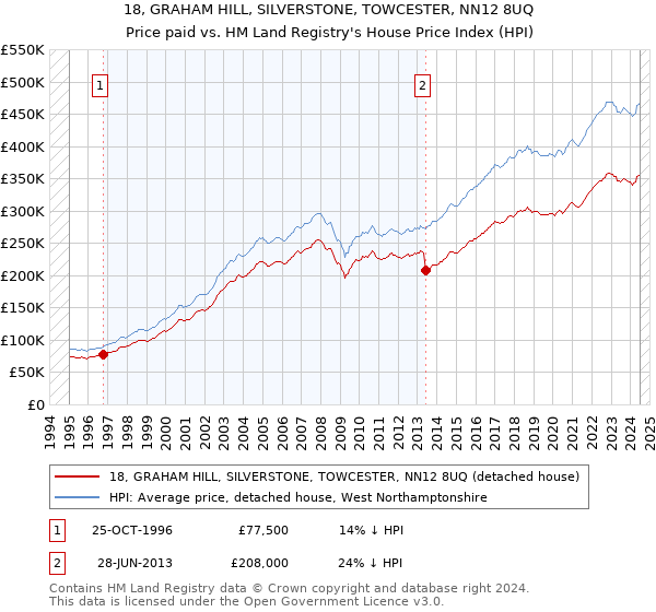 18, GRAHAM HILL, SILVERSTONE, TOWCESTER, NN12 8UQ: Price paid vs HM Land Registry's House Price Index