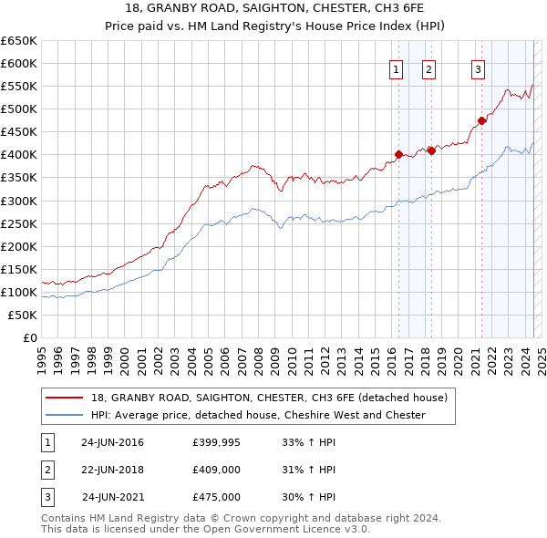 18, GRANBY ROAD, SAIGHTON, CHESTER, CH3 6FE: Price paid vs HM Land Registry's House Price Index