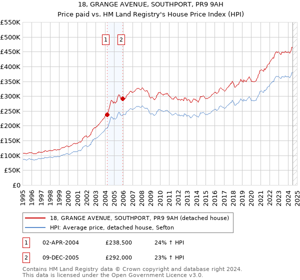 18, GRANGE AVENUE, SOUTHPORT, PR9 9AH: Price paid vs HM Land Registry's House Price Index