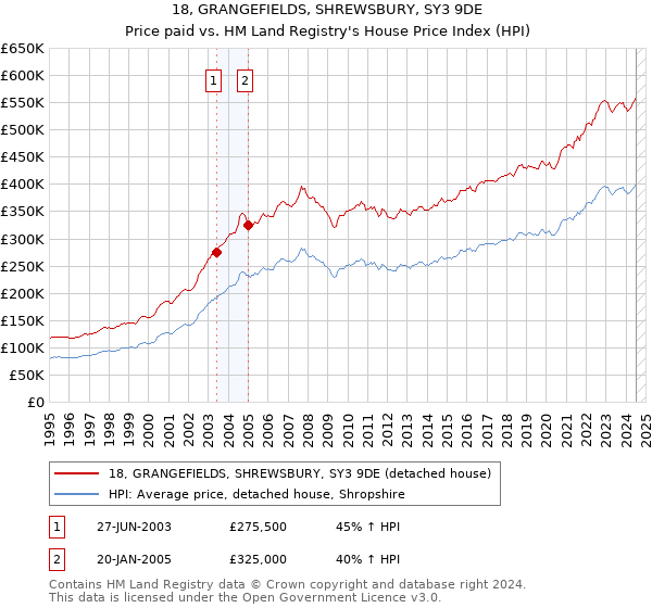 18, GRANGEFIELDS, SHREWSBURY, SY3 9DE: Price paid vs HM Land Registry's House Price Index