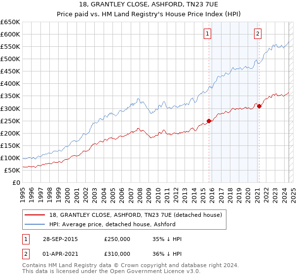 18, GRANTLEY CLOSE, ASHFORD, TN23 7UE: Price paid vs HM Land Registry's House Price Index