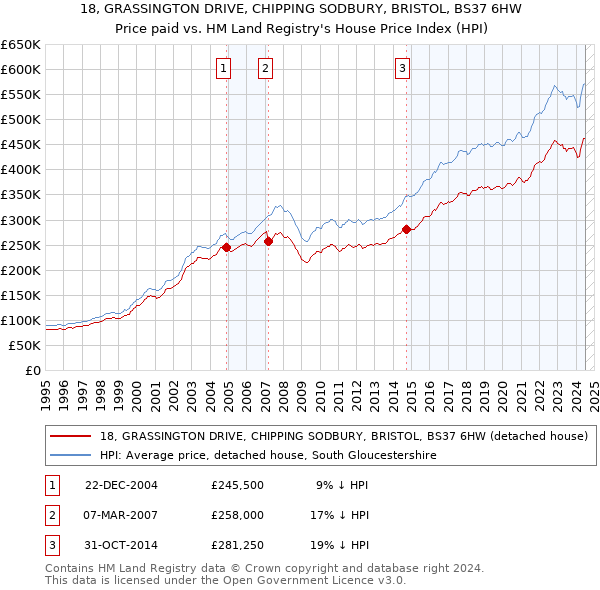 18, GRASSINGTON DRIVE, CHIPPING SODBURY, BRISTOL, BS37 6HW: Price paid vs HM Land Registry's House Price Index