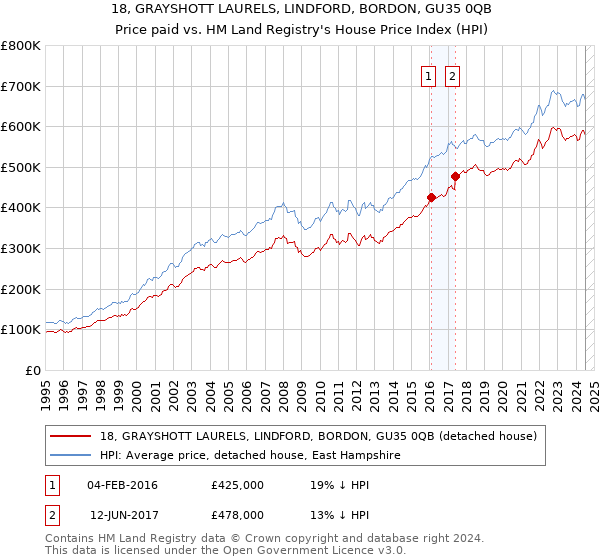 18, GRAYSHOTT LAURELS, LINDFORD, BORDON, GU35 0QB: Price paid vs HM Land Registry's House Price Index