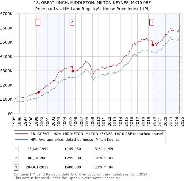 18, GREAT LINCH, MIDDLETON, MILTON KEYNES, MK10 9BF: Price paid vs HM Land Registry's House Price Index