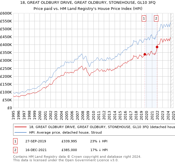 18, GREAT OLDBURY DRIVE, GREAT OLDBURY, STONEHOUSE, GL10 3FQ: Price paid vs HM Land Registry's House Price Index